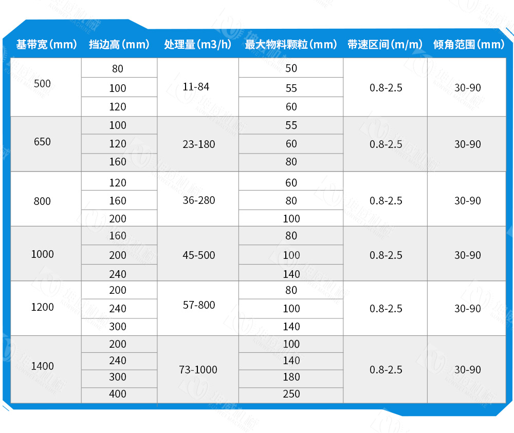 敞開式大傾角皮帶輸送機技術參數